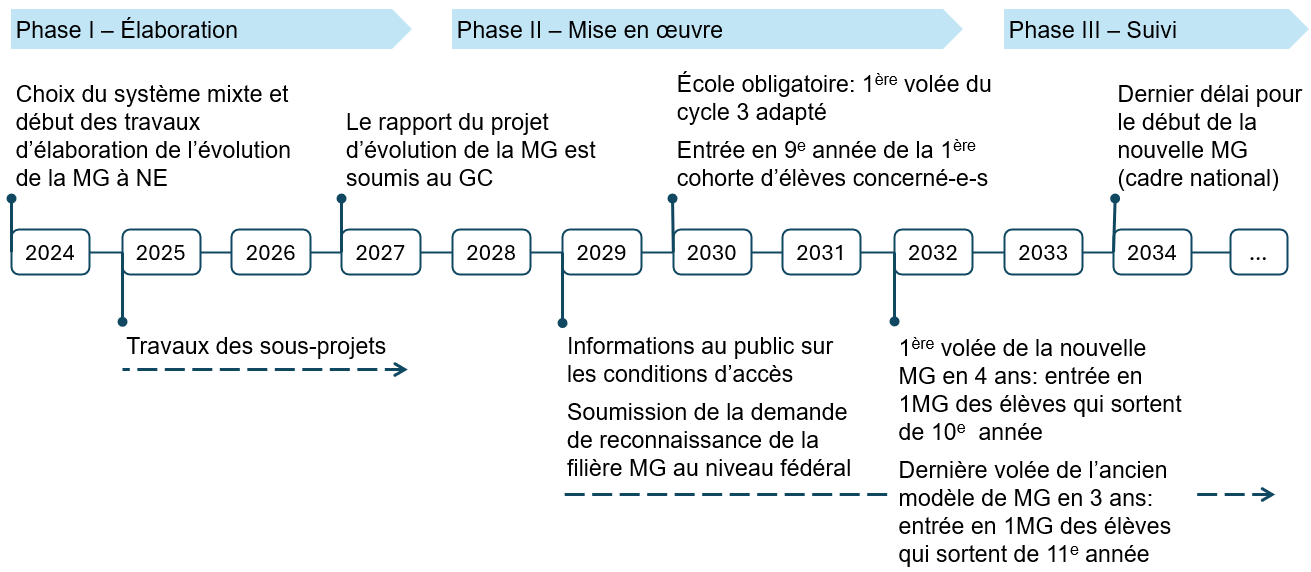 calendrier_projet_EVMG-NE.png