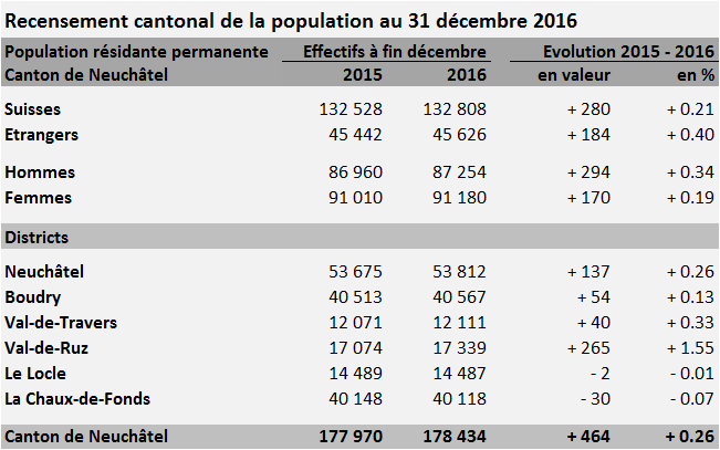 Tableau présentant les principaux chiffres du recensement cantonal de la population au 31 décembre 2016