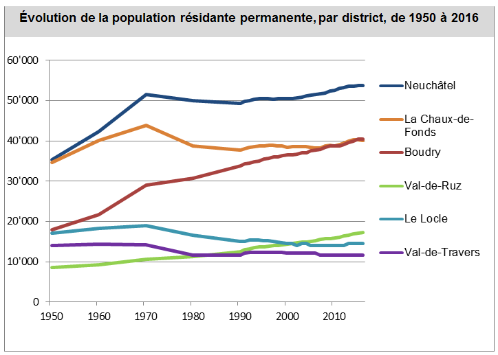 Graphe représentant l'évolution de la population résidante permanente, par districts, de 1950 à 2016