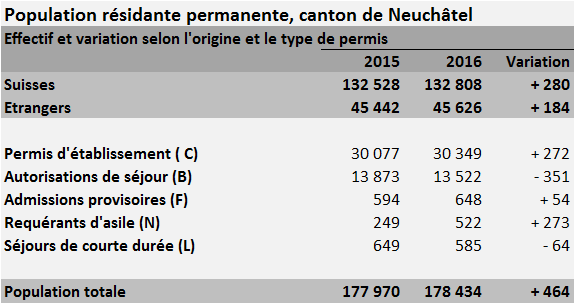 Tableau de la population résidante permanente pour le canton de Neuchâtel