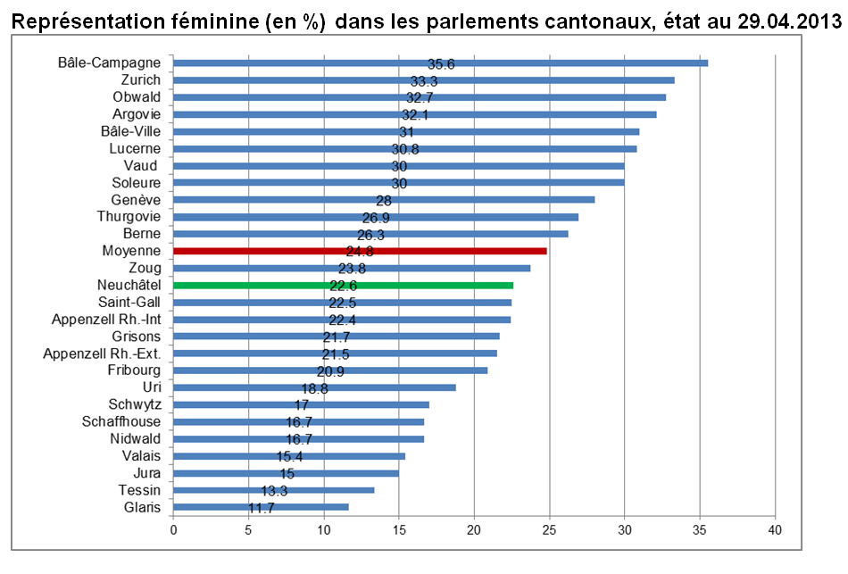 Représentation féminine en % dans les parlements cantonaux au 29.04.2013 (graphique)