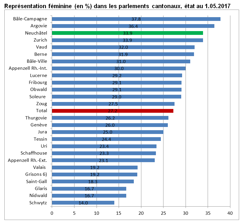 Représentation féminine en % dans les parlements cantonaux au 01.05.2017 (graphique)