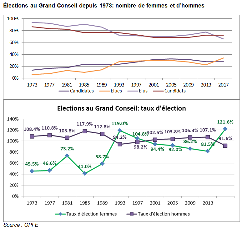 Élections au Grand Conseil depuis 1973: nombre de femmes et d'hommes et taux d'élection (graphiques)