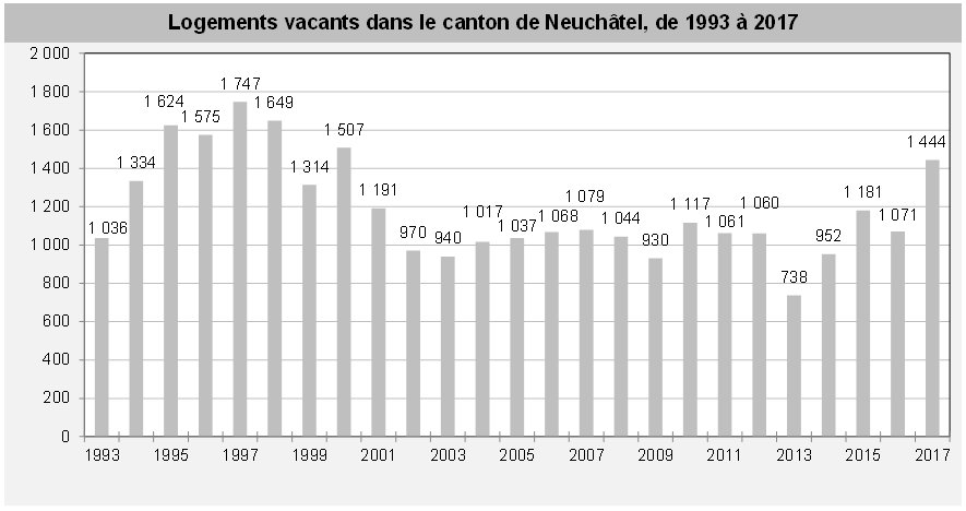 Logements vacants dans le canton de Neuchâtel, de 1993 à 2017