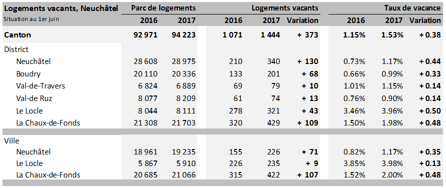 Logements vacants, Neuchâtel, situation au 1er juin