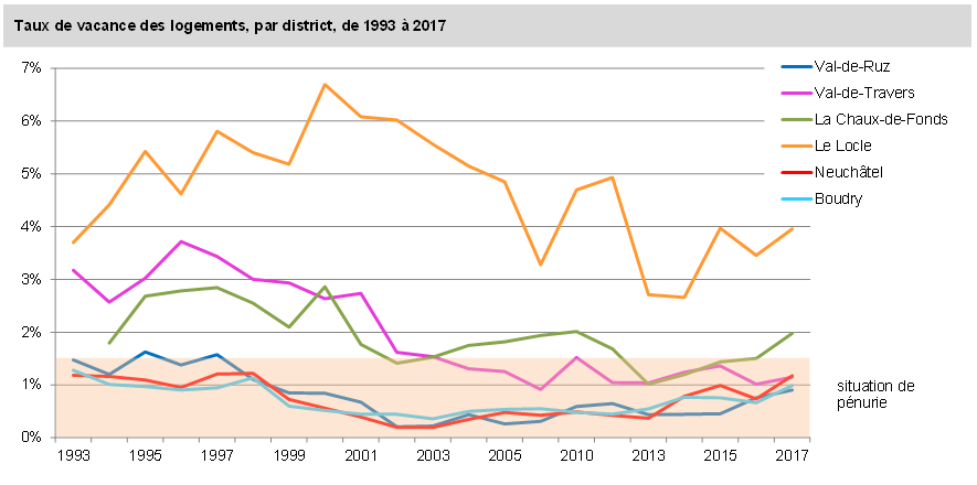 Taux de vacance des logements par district, de 1993 à 2017