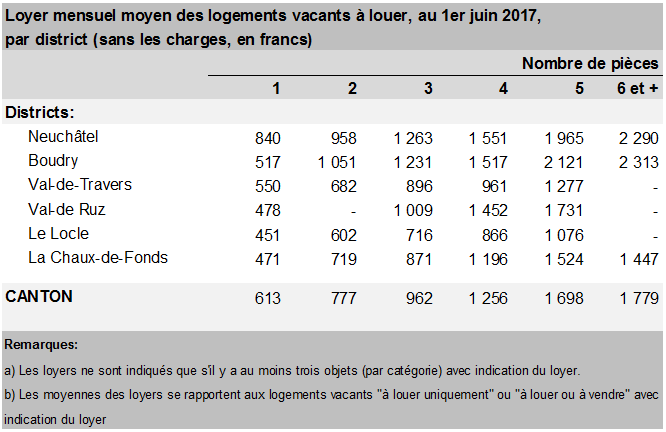 Loyer mensuel moyen des logements vacants à louer au 1er juin 2017 par district
