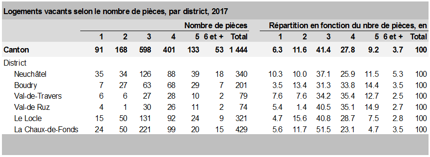 Logements vacants selon le nombre de pièces, par district, 2017