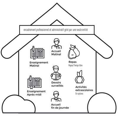 Schéma de l'organisation avec MAÉ et un encadrement professionnel et administratif géré par une seule entité.