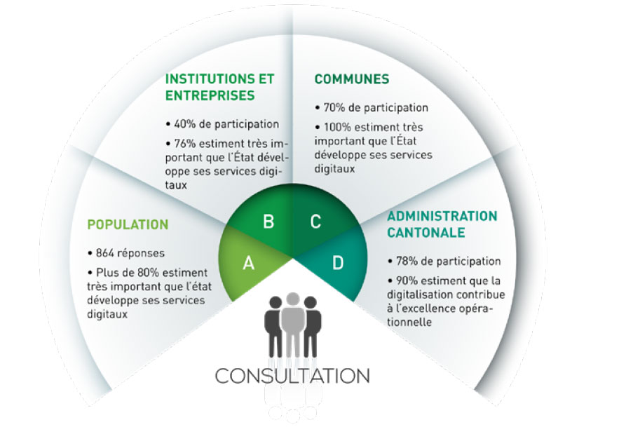 Résultats de la consultation:  de manière générale le développement des services digitaux de l'État est considéré comme très important