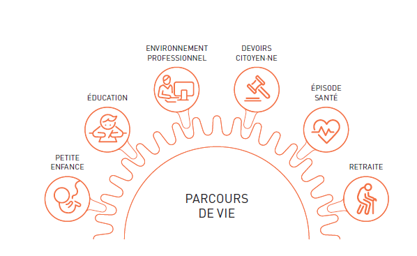 Exemple du parcours de vie: petite enfance, éducation, travail, devoir citoyen-ne, santé, retraite