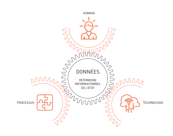 Schéma représentant les dimensions humaines, informationnelle, technologiques et organisationnelles de la digitalisation.