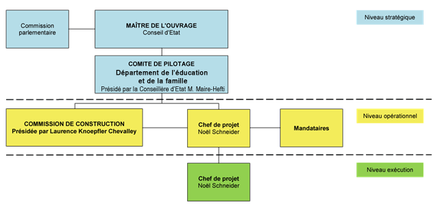 organigramme de l'organisation du projet Microcity