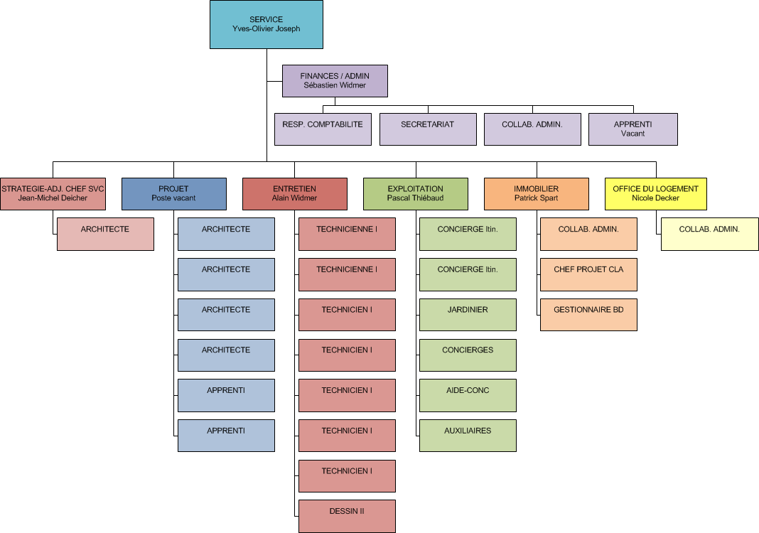 SBAT_Org_apres_Reorg_Projets_sans_noms_INTERNET_v1.png