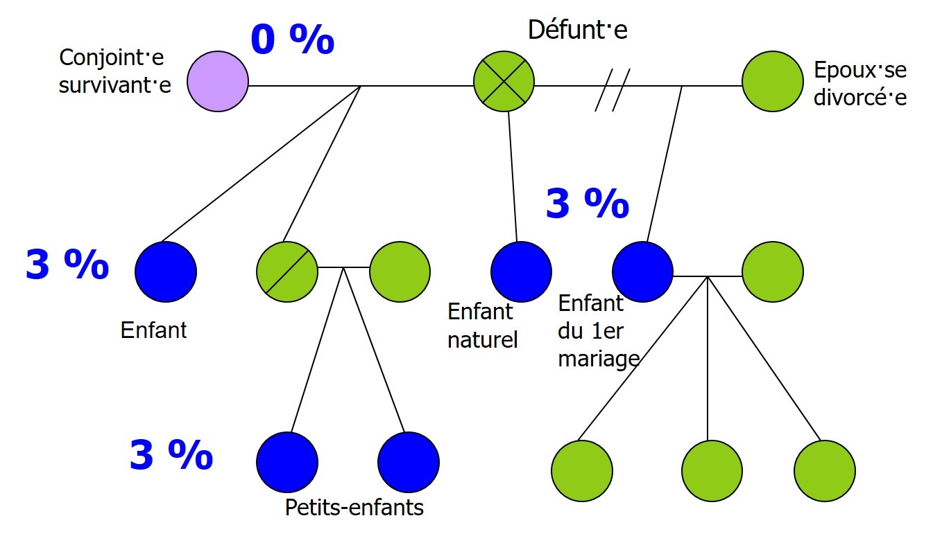 Diagramme représentant le taux d'imposition pour la 1ère parentèle.jpg