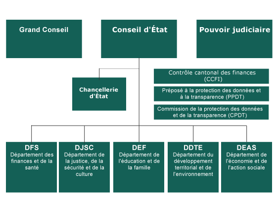 Organigramme des autorités