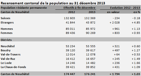 Recensement cantonal de la population au 31 décembre 2013