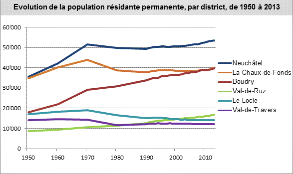 Evolution de la population résidante permanente, par district, de 1950 à 2013