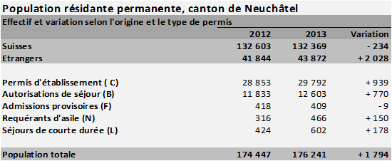 Population résidante permanente, canton de Neuchâtel