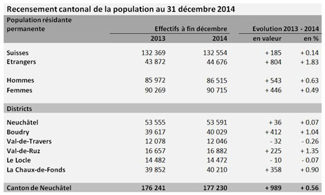 Tableau du recensement cantonal de la population au 31 décembre 2014
