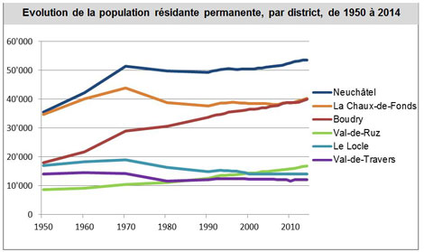 Graphe de l'évolution résidante permanente par district, de 1950 à 2014
