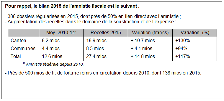 Bilan 2015 de l'aministie fiscale