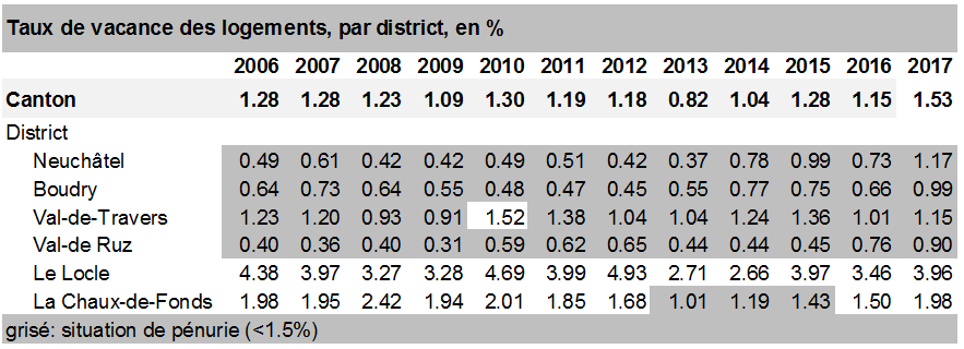 Taux de vacance des logements par district en %