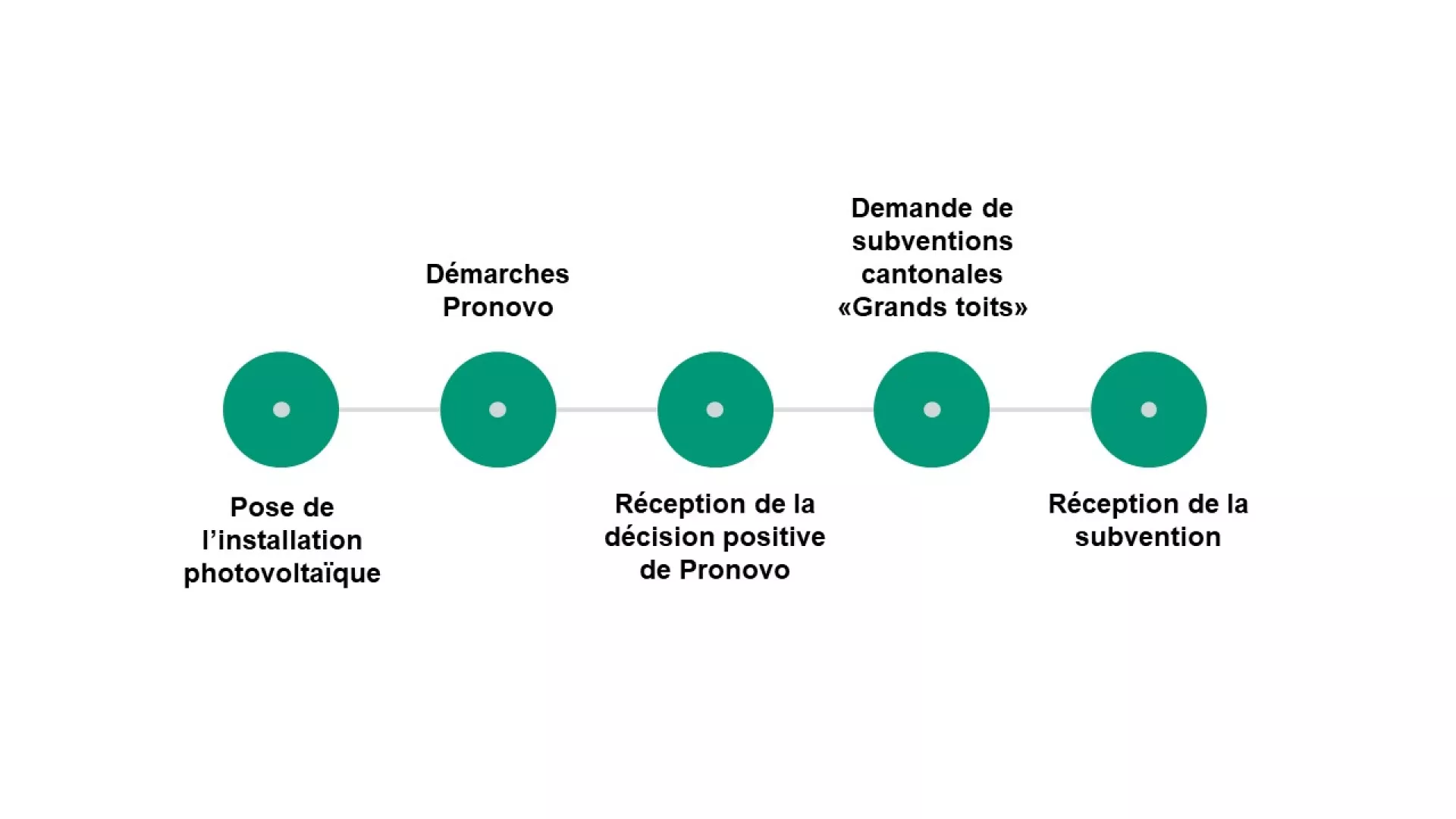Illustration des différentes étape du processus de demande pour une subvention PVGT
