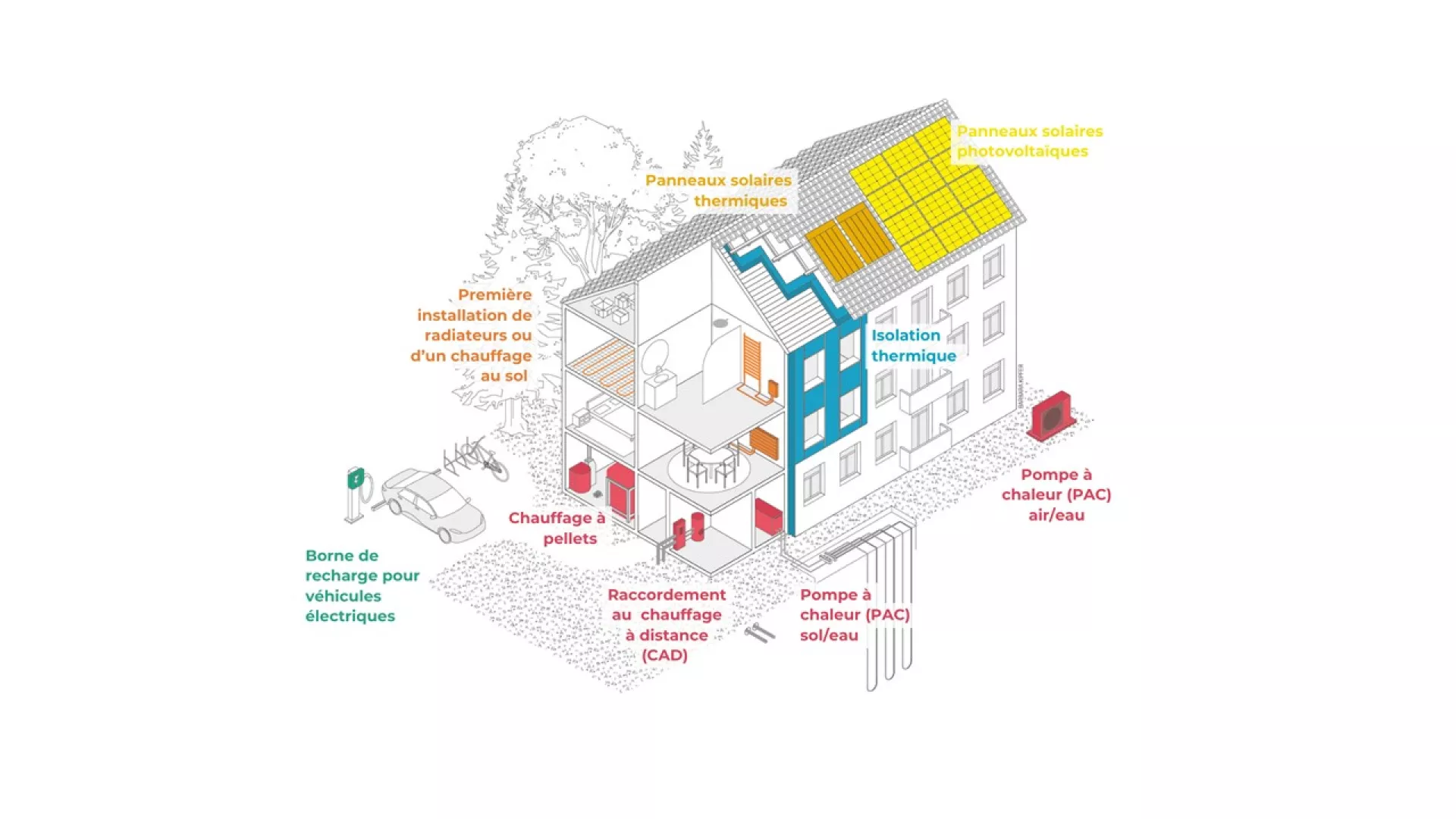 Illustration schématique des éléments d'un bâtiment pouvant être subventionnés 