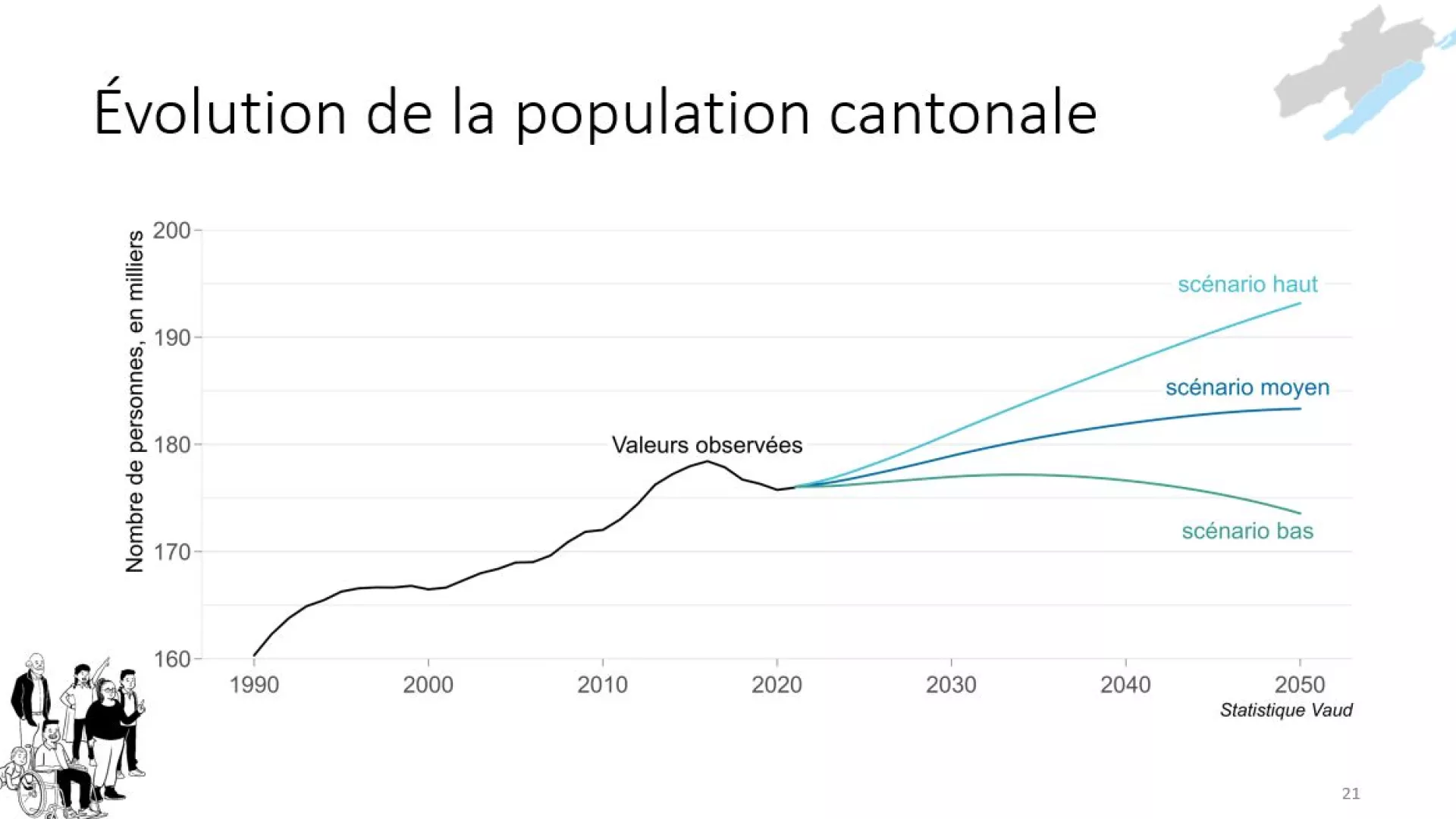 Illustrations des perspectives démographiques de la population en 2022