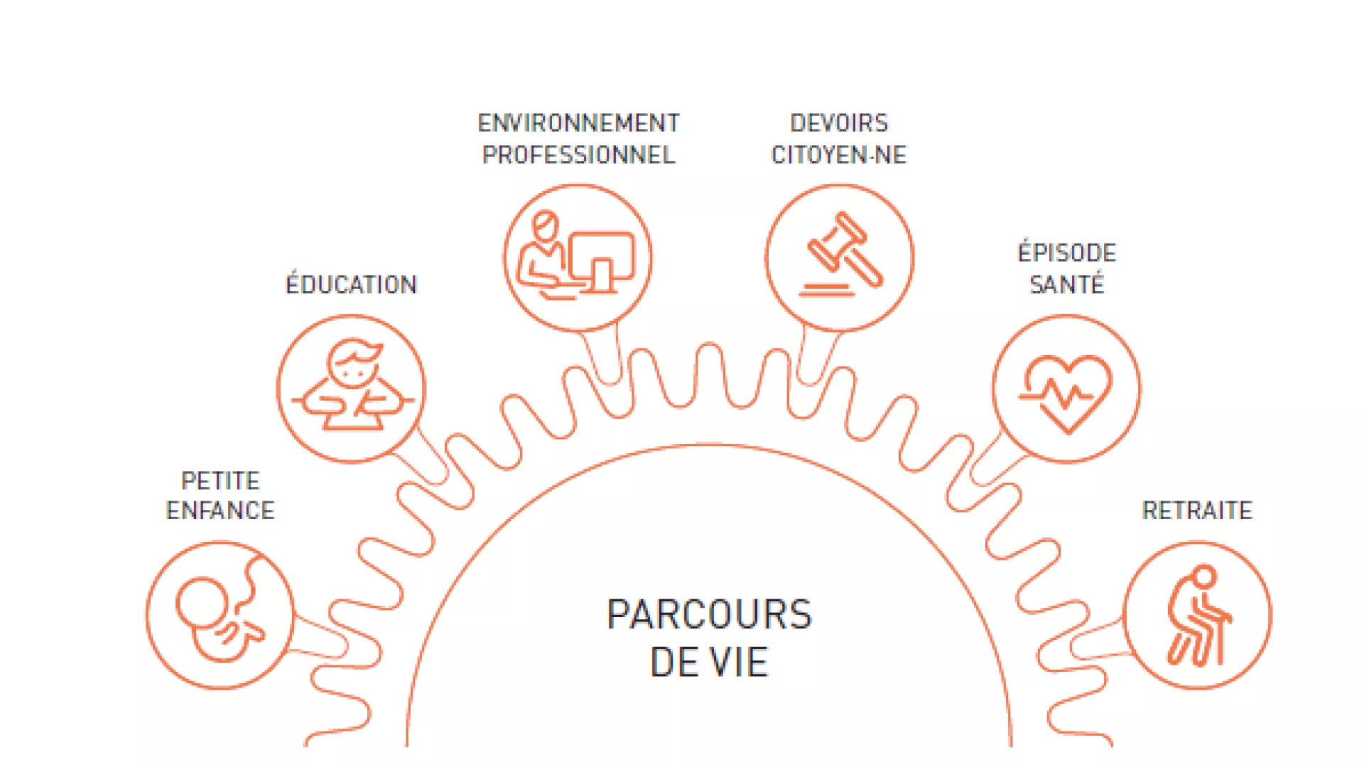 Schéma d'un parcours de vie