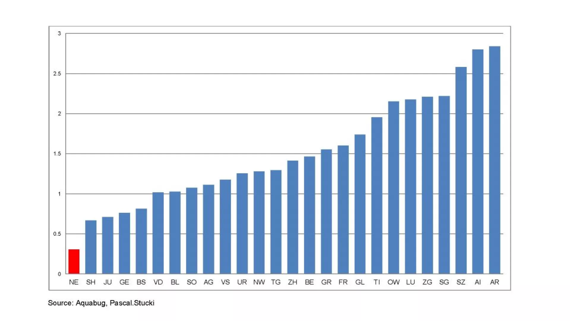 Graphe proportion de cours d'eau des cantons suisses