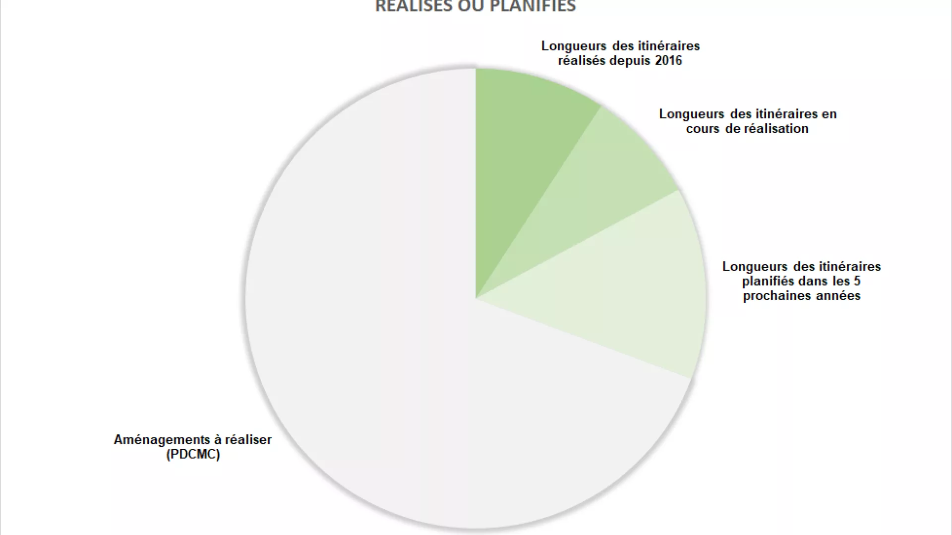 état de réalisation du plan directeur cantonal de mobilité cyclable