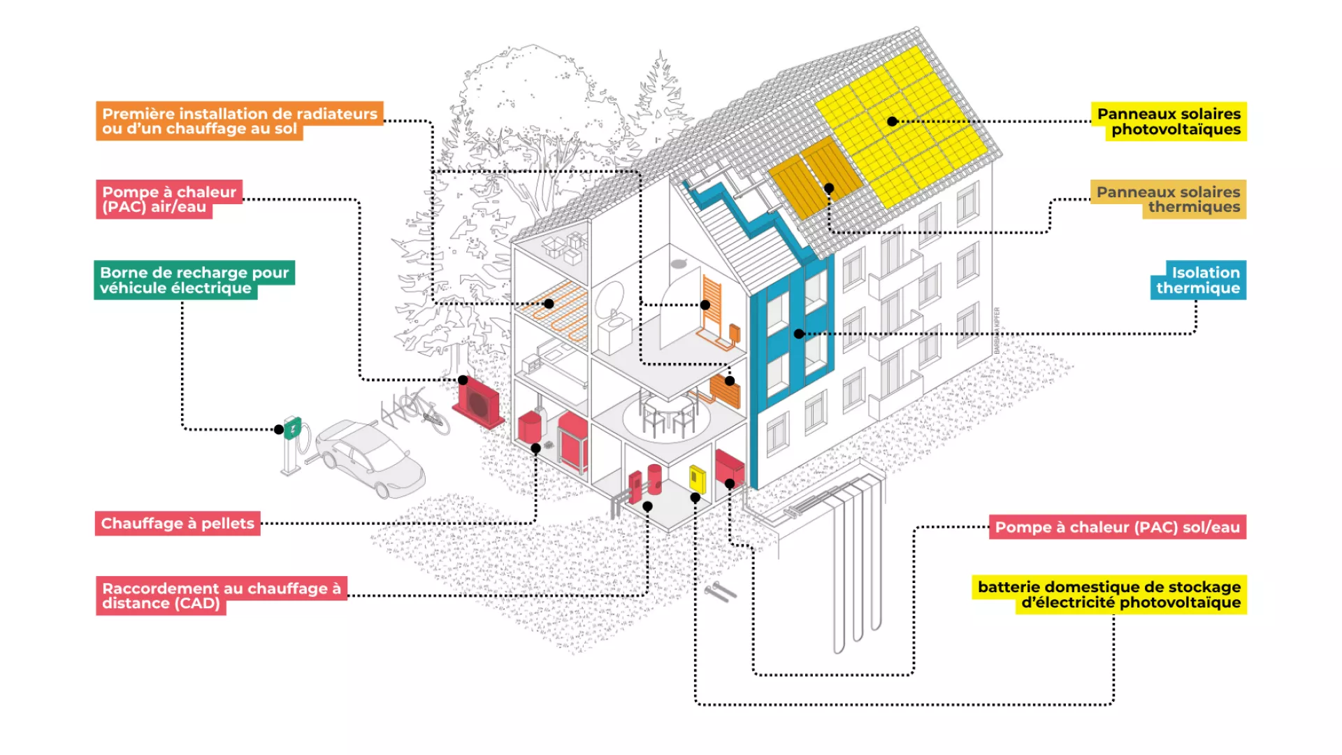 Infographie représentant les éléments subventionnables sur un bâtiment; contacter le SENE pour une audiodescription SVP.