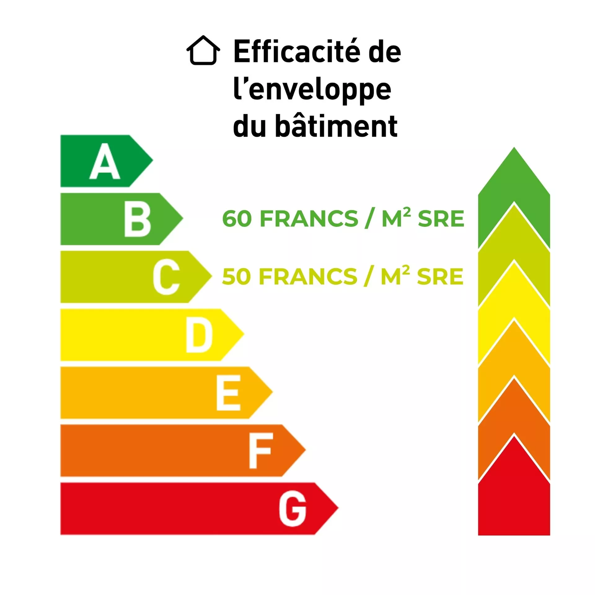 Schématique illustrant le bonus lors de gain de classes CECB. SVP appelez le SENE pour une audiodescription