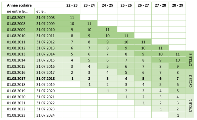 TABLEAU DES ANNÉES DE SCOLARISATION